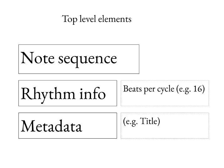 Fig. 1: Top level elements in
Bandish document