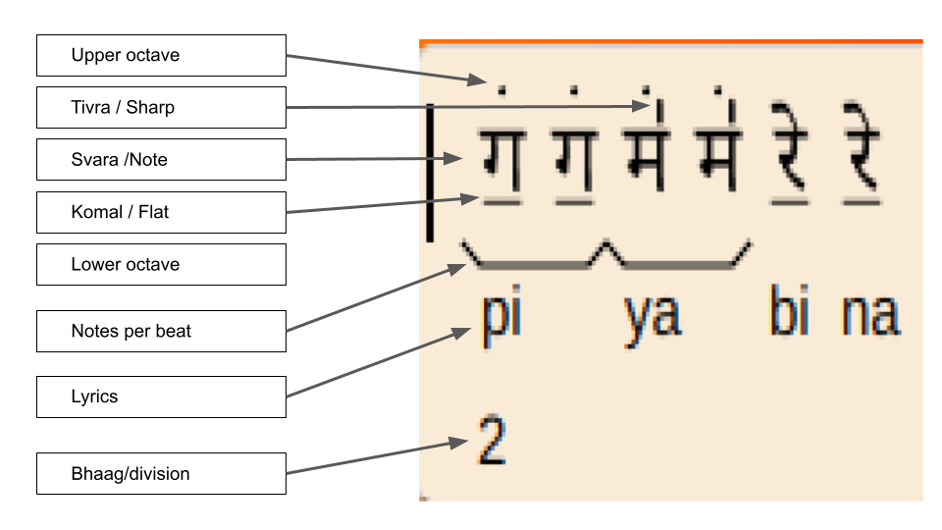 Fig. 4: Vertical orientation of
symbols in a sequence of *Svaras* (notes)