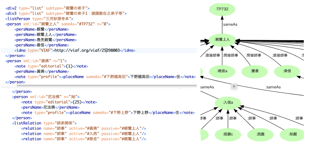 Fig. 2, 3: On the left is a file
marked up with listPerson and listRelation tags. The right figure
shows an example of a knowledge graph. For Shinran (親鸞上人), we refer
to the ID (TP732) of the digital Hobogirin data
(https://tripitaka.l.u-tokyo.ac.jp/hbgrn/Resources)